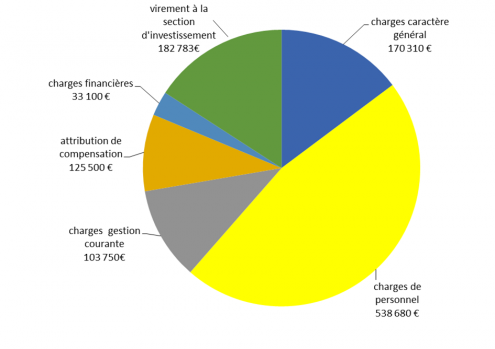 Depenses de fonctionnement