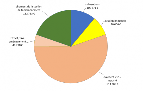 Recettes investissement